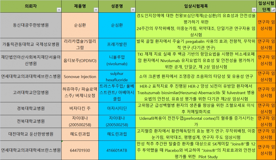 바이오이즈 항암 표적치료제 임상시험 시작 6