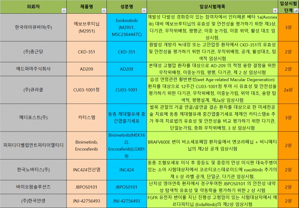 바이오이즈 항암 표적치료제 임상시험 시작 2