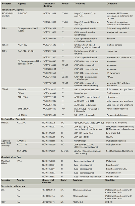 표) 단일이나 병용으로 임상진행 중인 In situ vaccine 약물들 Source: ClinicalTrials.gov as of June 2020. BCL, B cell lymphoma; CCRCC, clear cell renal cell carcinoma; CDX-1401, the fusion product of DEC205; CRC, colorectal cancer; FLT3L, fms-like tyrosine kinase 3 ligand; H&N, head and neck; HSV-1, herpes simplex virus type 1; IM, intramuscular; IT, intratumoural; IV, intravenous; NA, not applicable; ND, not declared on ClinicalTrials.gov; NHL, non Hodgkin lymphoma; NSCLC, non-small cell lung carcinoma; ODN, oligodeoxynucleotide; poly-ICLC, polyribinosinic-polyribocytidylic acid, polylysine complex; rhFLT3L, recombinant human fms-like tyrosine kinase 3 ligand; R/R, relapsed or refractory; SBRT, stereotactic ablative body radiotherapy; SC, subcutaneous; SRS, stereotactic radiosurgery; STING, stimulator of interferon genes protein; TLR, Toll-like receptor; Tvec, talimogene laherparepvec; VLP, viral-like particle. a The route of administration of the in situ vaccine.