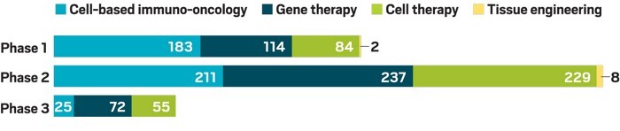 (그림2) 현재 진행 임상 중인 유전자와 세포 치료제 (More than 1,200 cell, gene, and other advanced therapies were in clinical trials in 2020, and more than half of them were in Phase 2.) 출처=Alliance for Regenerative Medicine.