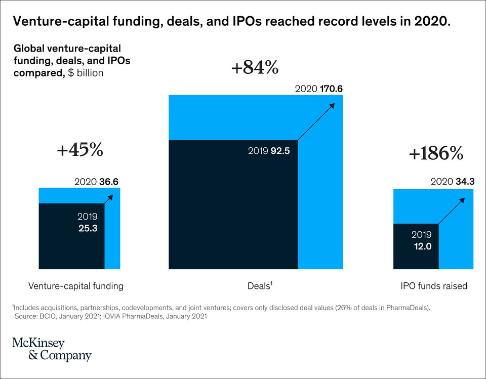 그림2) 2020년 벤처 캐피탈의 펀딩과 딜 및 기록적인 IPO 모금액.