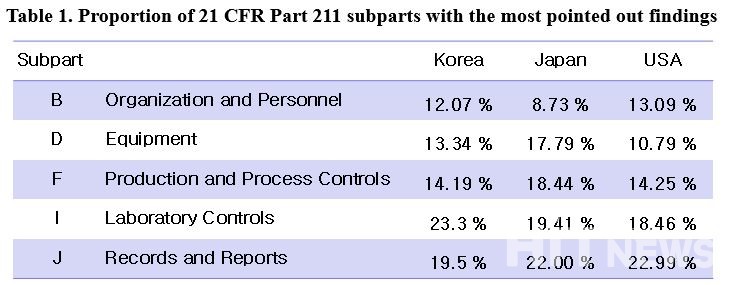 한국·일본·미국 제약사가 21 CFR Part 211에서 가장 많이 지적된 사항 비율 (자료 :  'FDA GMP 실사 지적사항 분석을 통한 의약품 품질관리 실태조사 연구 – 한국, 일본, 미국 중심으로' 연구 포스터) 