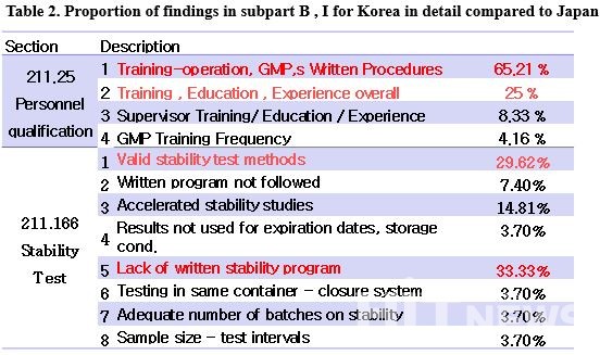 일본 대비 한국의 21 CFR Part 211 Subpart B, I 해당 지적사항 비율 (자료 :  'FDA GMP 실사 지적사항 분석을 통한 의약품 품질관리 실태조사 연구 – 한국, 일본, 미국 중심으로' 연구 포스터) 