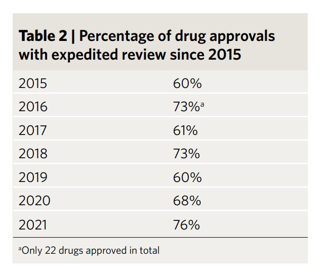 표 2) 2015년 이후 신속 리뷰로 허가를 받은 약물의 비율