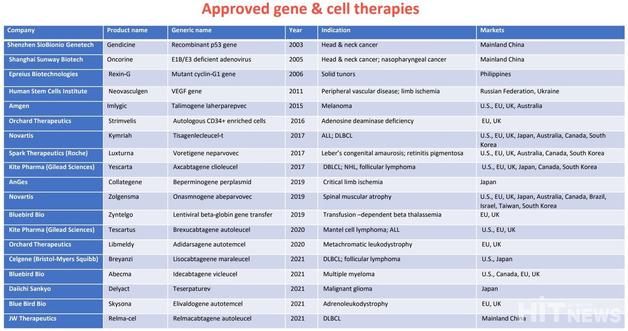 중국 NMPA에 의해 승인된 세포·유전자 치료제 현황 (자료 : 클래리배이트 발표 자료 발췌) 