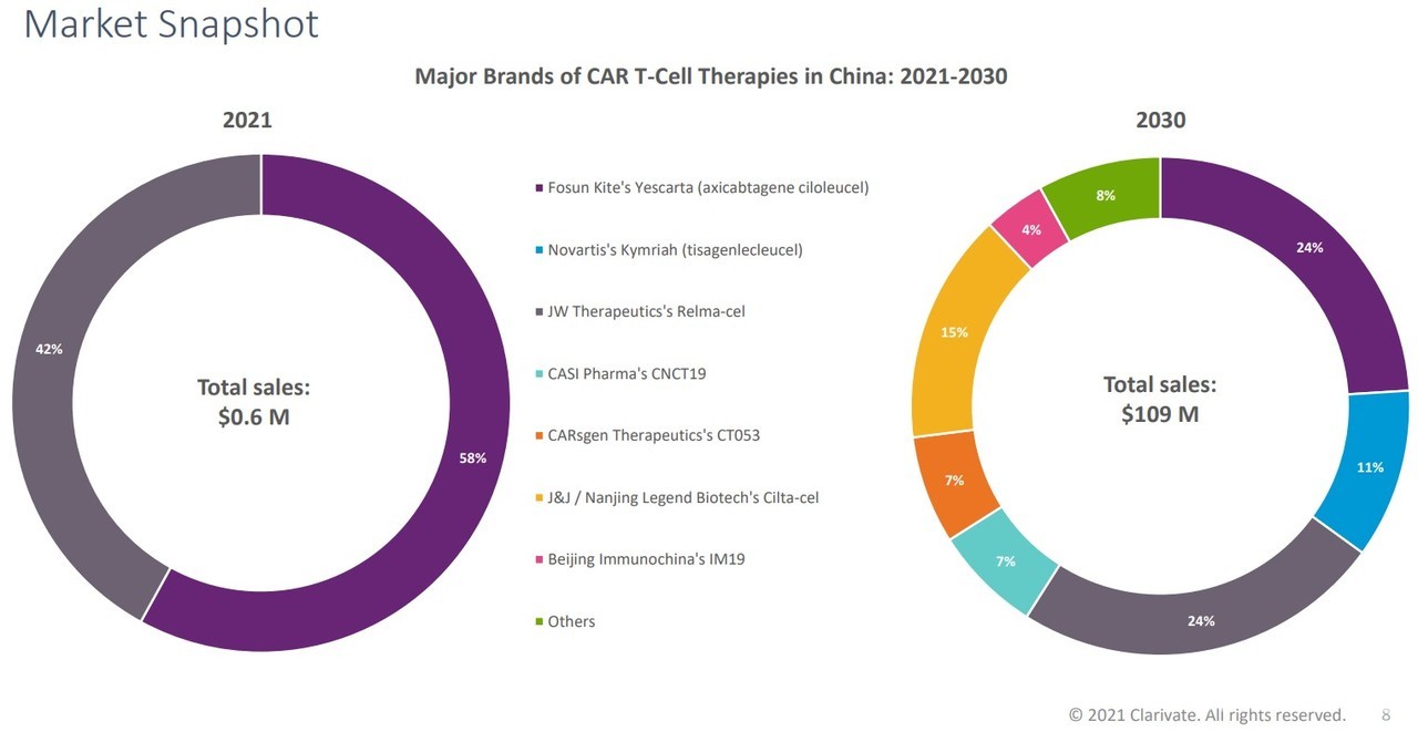 중국 CAR-T 치료제 시장 규모 (자료 : 클래리배이트 발표 자료 발췌) 