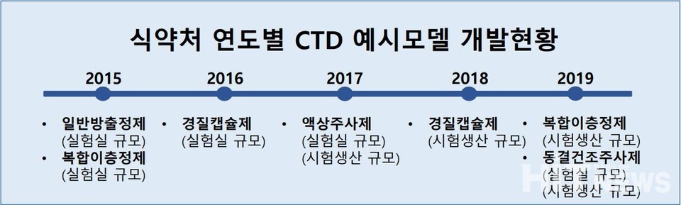 식약처 연도별 CTD 예시모델 개발현황 (식약처 자료 히트뉴스 재구성)