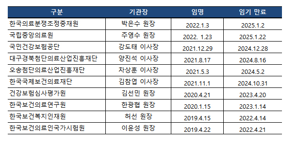 복지부 산하 주요 공공기관 기관장 현황
