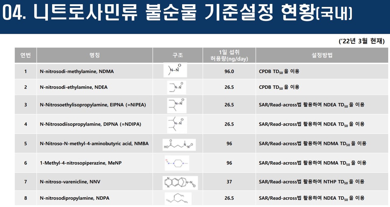 니트로사민류 불순물 기준설정 현황(국내) (자료 출처 : 식약처 발표자료)