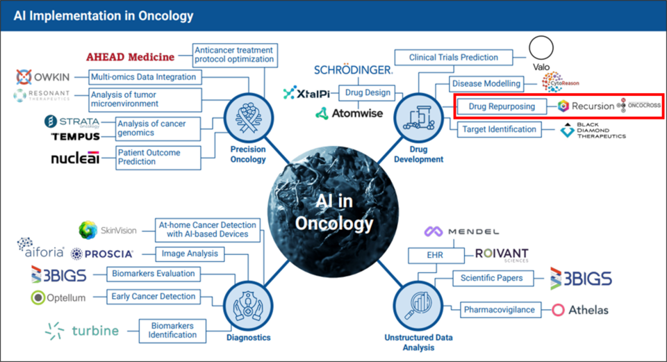 암 관련 AI 회사 중 약물 재창출(Drug repurposing) 비즈니스 모델을 보유한 대표적인 기업으로 리커전 파마슈티컬스와 온코크로스가 있다. 출처=Artificial Intelligence in Drug Discovery: Focus on Oncology Q4 2021 by Deep Pharma Intelligence 