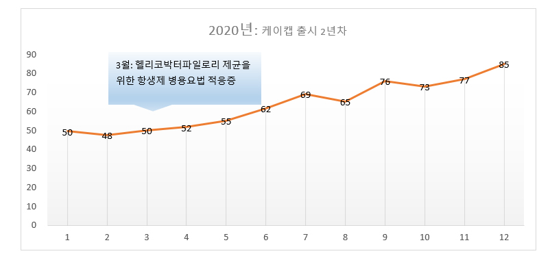 2020년 케이캡 월 별 원외처방액 현황(단위: 억원/월)