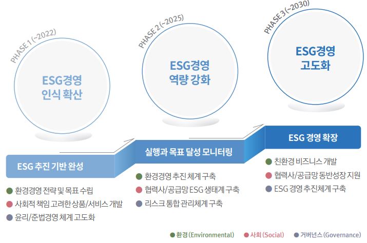 보령 ESG 경영 로드맵 (자료 출처 : 보령제약 지속가능 혁신경영 보고서)