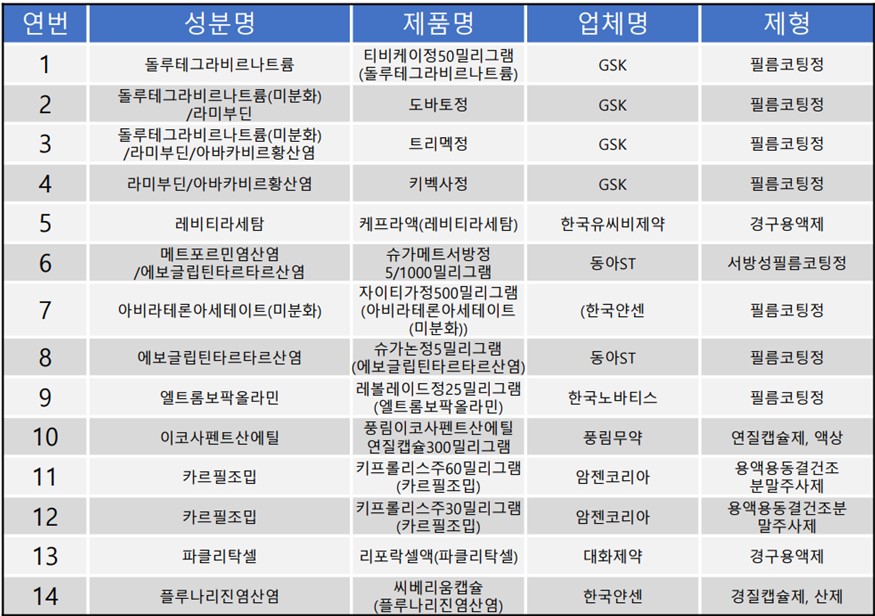 대조약 선정 의견조회 목록(2022년 2분기) (자료 출처 : 식약처 대조약 선정(안) 히트뉴스 재편집)