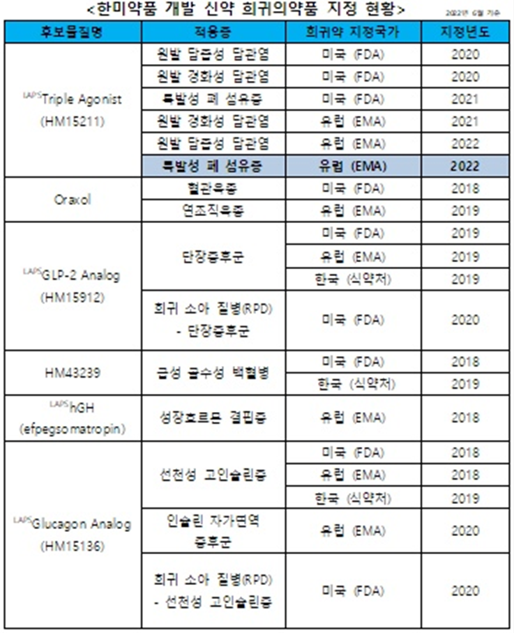한미약품 희귀의약품 지정(ODD) 현황(2022년 6월 기준). 자료=한미약품 제공
