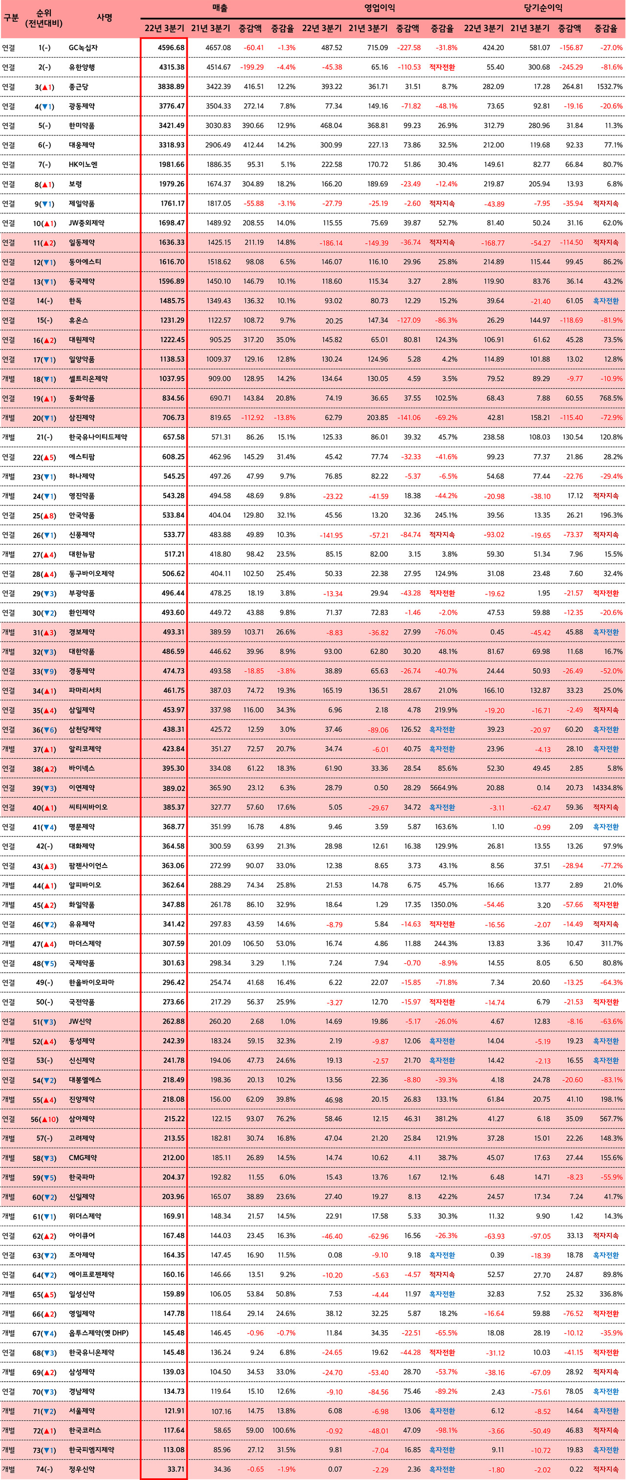 Changes in sales, operating profit, and net profit of 74 major pharmaceutical companies in the third quarter of 2021-2022 (unit = KRW 100 million, source = DART)