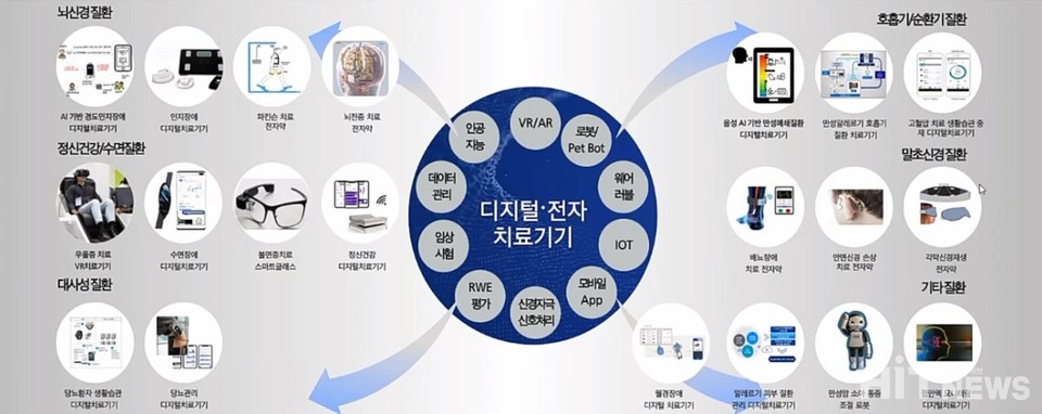디지털 전자 치료기기의 종류 (자료 출처 : 삼성서울병원 복혜숙 팀장 발표자료)