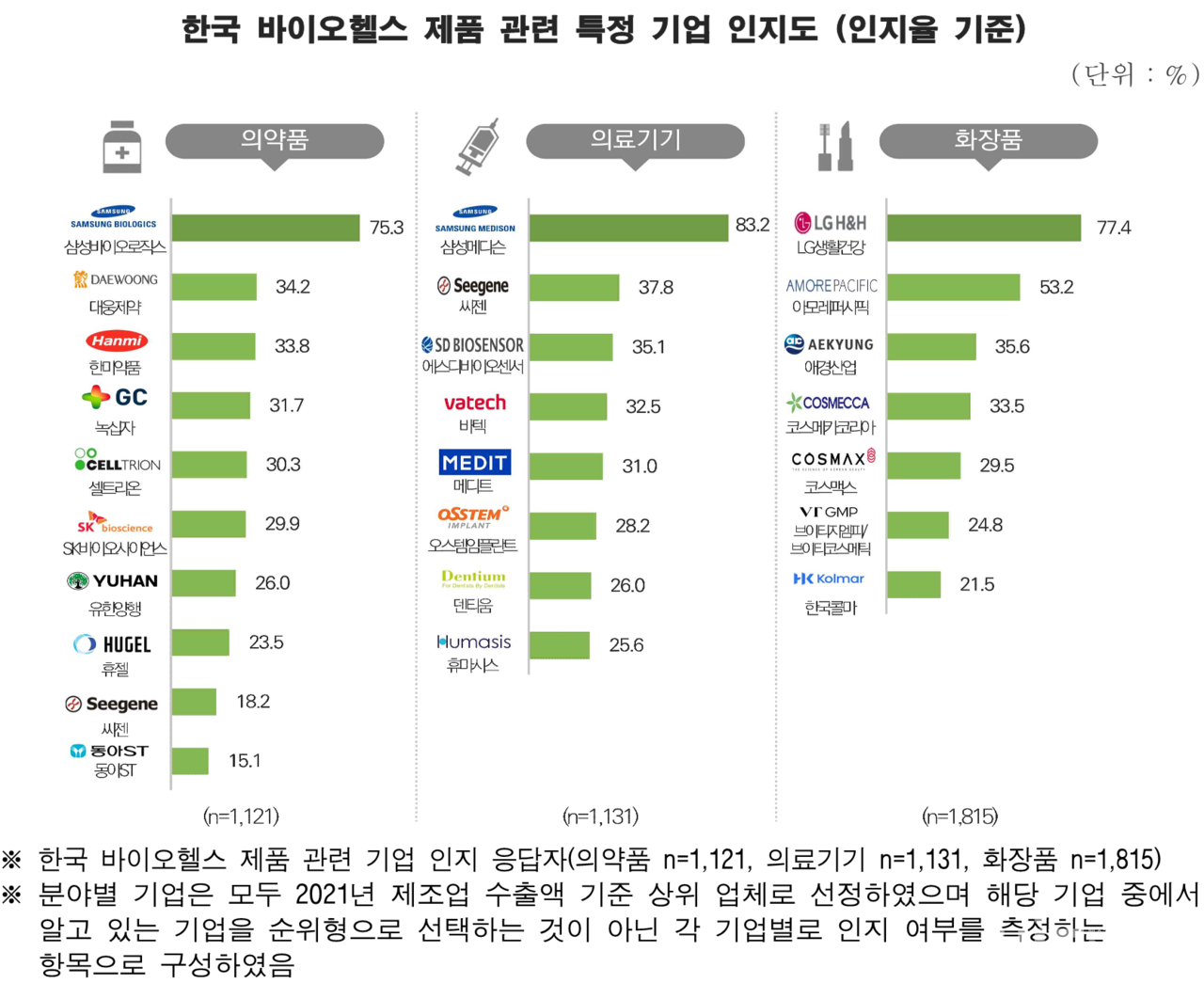 한국 바이오헬스 제품 관련 특정 기업 인지도(인지율 기준) / 자료=한국보건산업진흥원