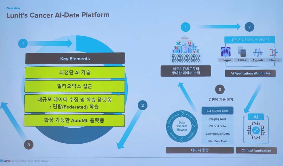 루닛의 AI 데이터 플랫폼(구상도)