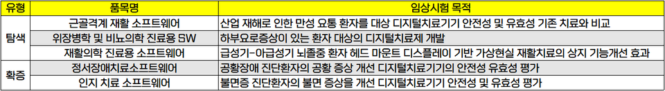 식품의약품안전처 8월 의료기기(디지털 치료기기) 임상시험 승인 현황