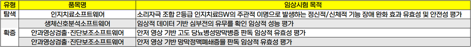 식품의약품안전처 8월 의료기기 임상시험 승인현황(소프트웨어 의료기기)