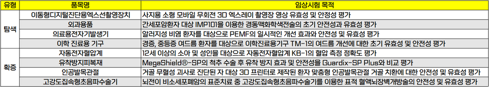 식품의약품안전처 8월 의료기기 임상시험 승인현황(의료기기)