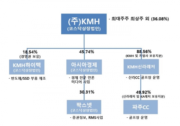 KMH그룹 계열사 현황. (아시아경제 분기보고서 발췌)