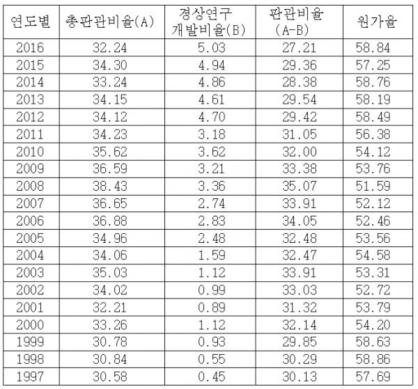 연도별 판관비율(%) 및 원가율(%) 현황