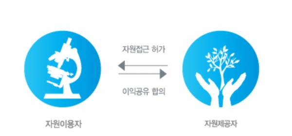 나고야의정서는 생물다양성협약 부속 유전자원에 대한 접근 및 공평하고 공정한 이익공유에 관한 것이다.