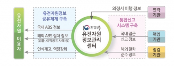 환경부가 중심이 돼 마련된 유전자원정보관리센터 모식도