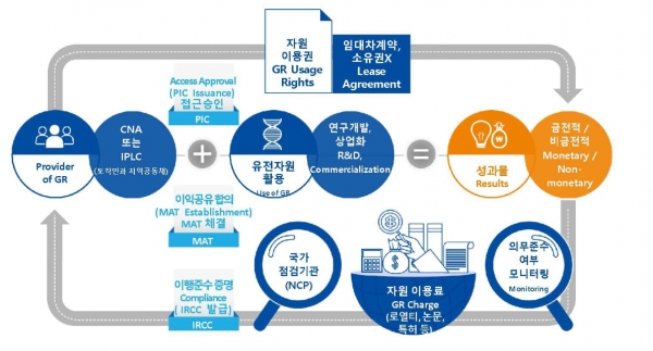 나고야의정서 이행체계