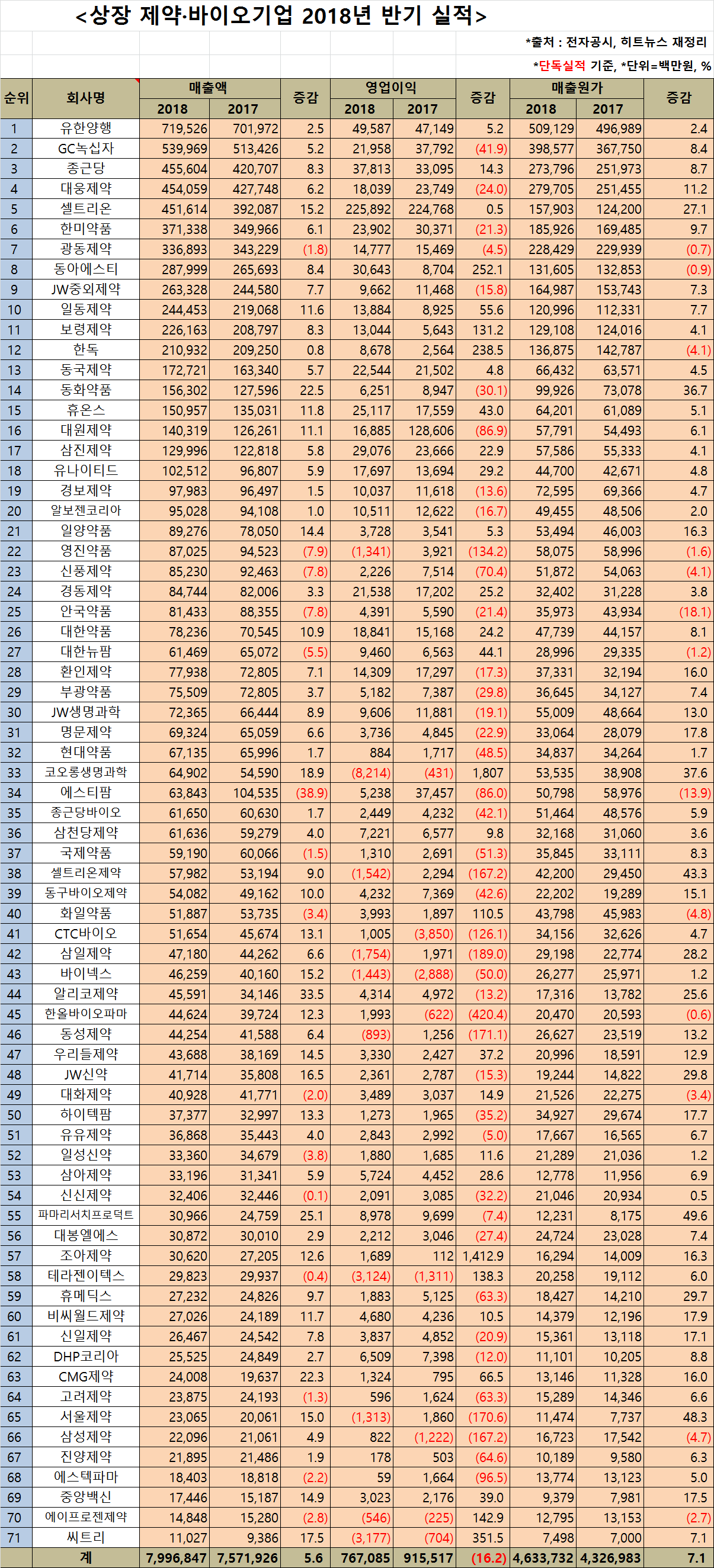 상장 제약·바이오기업 2018년 반기 실적