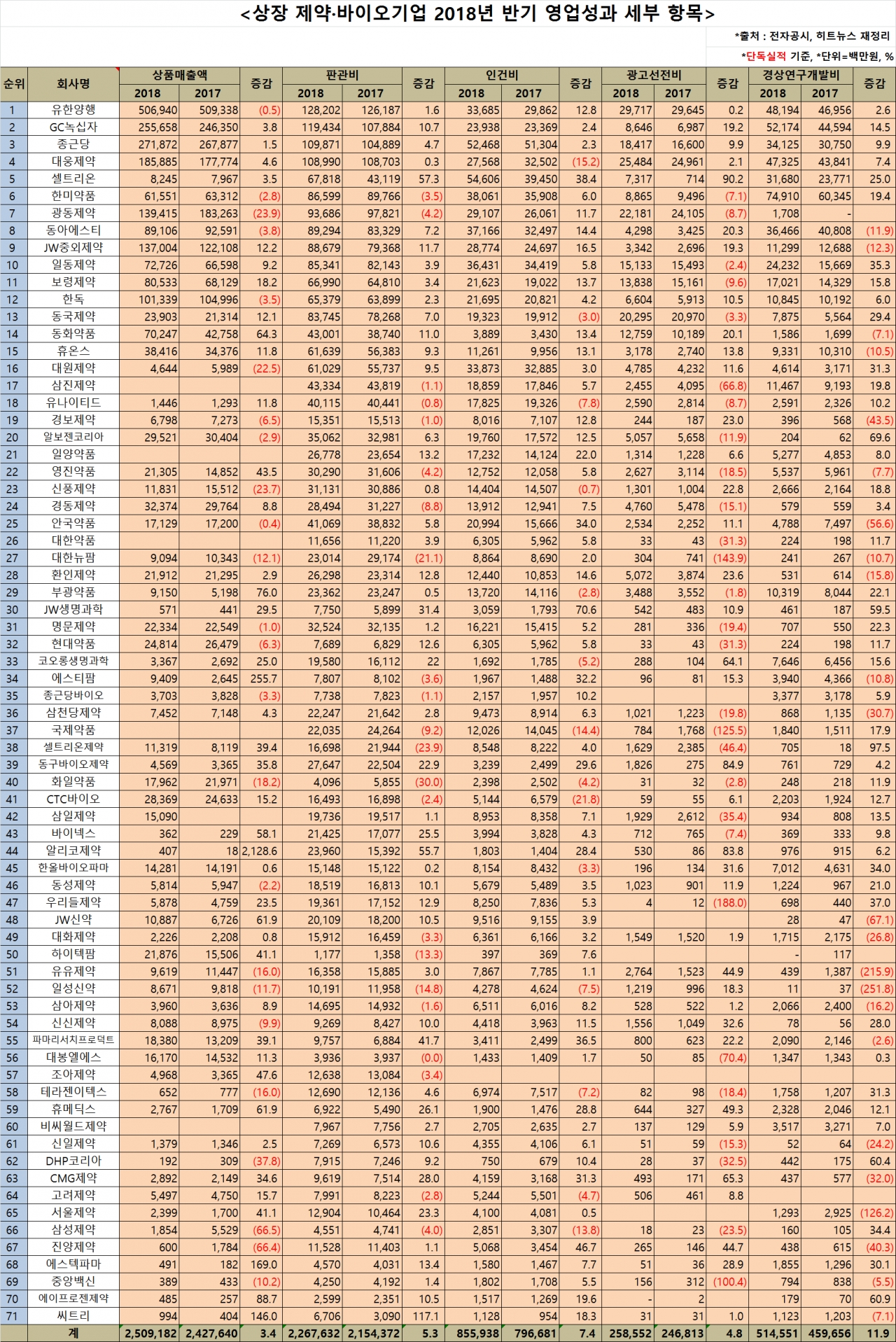 상장 제약·바이오기업 2018년 반기 영업성과 세부항목
