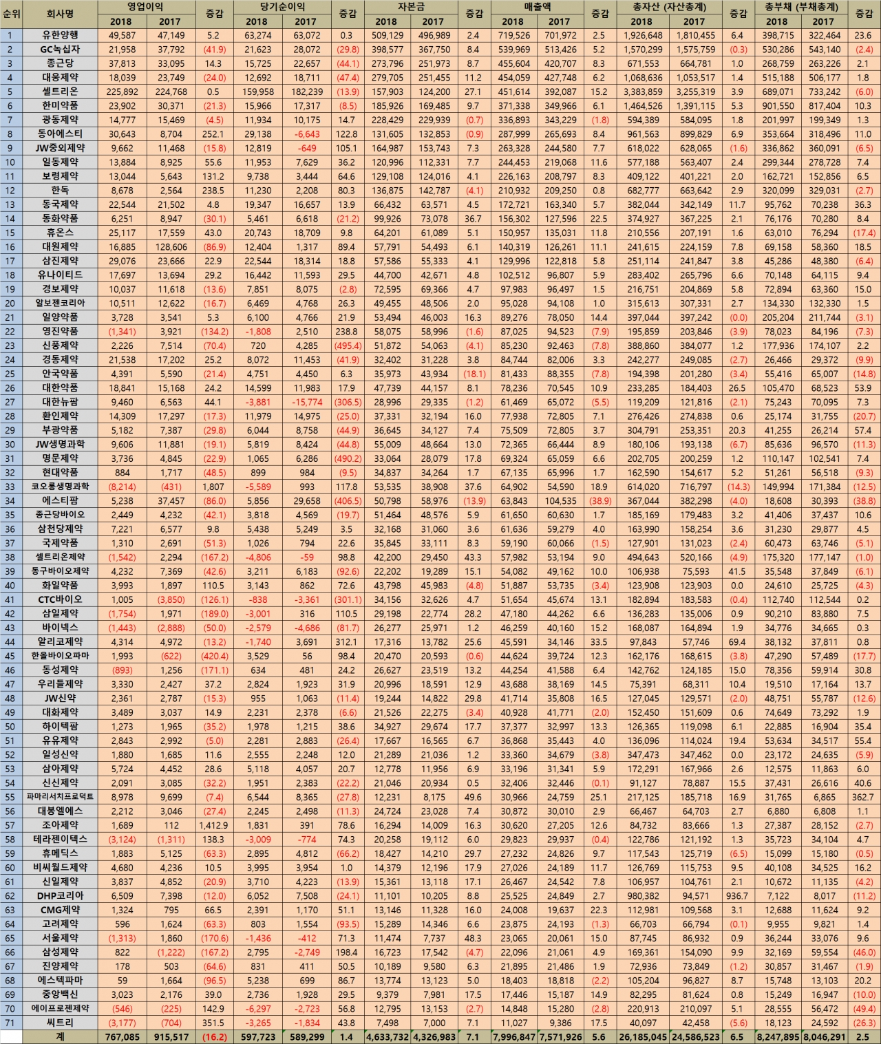 상장제약·바이오기업 2018 반기 실적 및 경영분석 기준 항목 (영업이익 · 당기순이익 · 자본금 · 매출액 · 총자산 (자산총계) · 총부채 (부채총계))