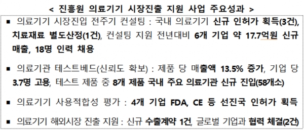 진흥원 의료기기 시장진출 지원 사업 주요성과