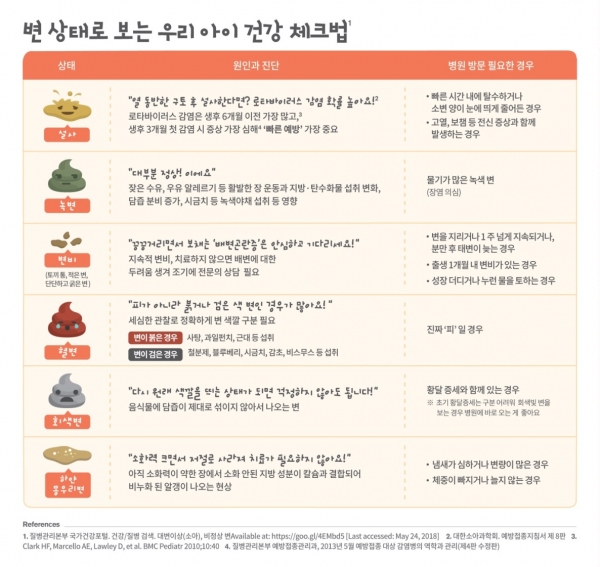 아기 녹색변(녹색똥, 설사)하는 원인,증상,치료법