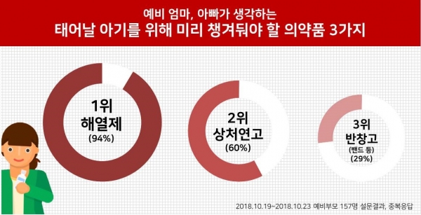 예비부모의 아기 해열지식 설문조사 결과_챙겨둬야 할 것 같은 의약품 (총 157명 대상. 한국존슨앤드존슨)