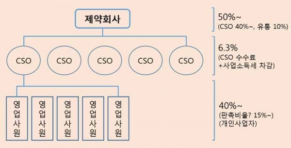 CSO 수수료율 재구성. 히트뉴스 정리.