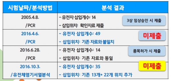 TGF-β1 유전자 개수와 위치 변동 (식약처 제공)
