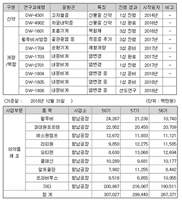 대원제약 파이프라인(위)와 자체생산한 주요 포트폴리오(금감원 보고 자료 캡처)