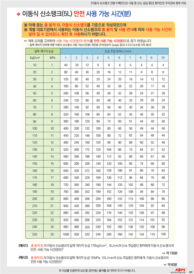 "이동식 산소탱크 사용 전 반드시 산소 잔량 확인 필요"