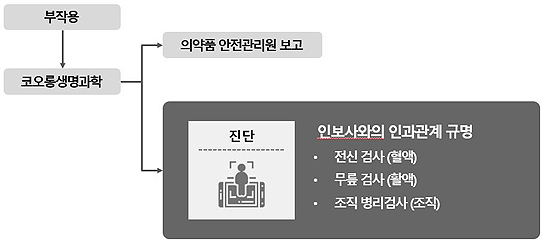 부작용 인과관계 추적 관리 계획(자료: 코오롱생명과학 '투약 환자 안전관리 종합 대책' PPT)
