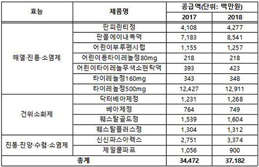 자료: 건강보험심사평가원 '2018 완제의약품 유통정보 통계집' 재구성