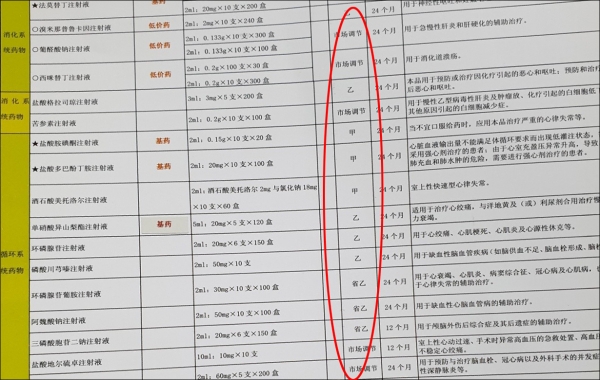 중국 의약품 리스트. 붉은색으로 표시된 부분이 갑류, 을류 구분.