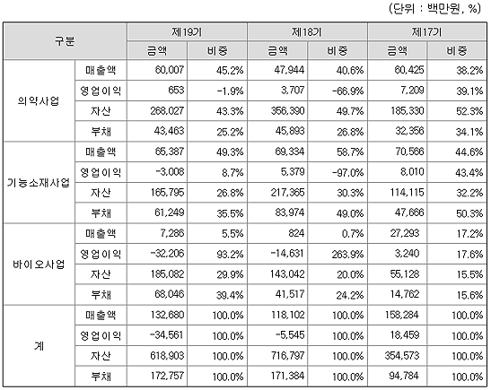 표: 금융감독원