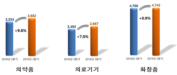 2019년 3분기 보건산업 수출 동향(단위: 백만 달러, 그래프: 한국보건산업진흥원)