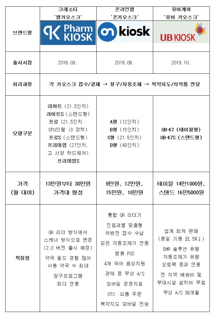 약국용 키오스크 업체 3곳의 모델별 비교 (정리 및 가공 : 히트뉴스)