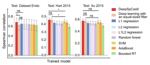 Deep learning을 이용한 유전자가위 활성 예측 프로그램의 성능