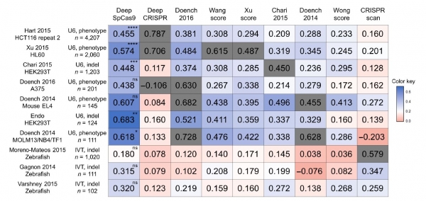 여러 모델들의 Cas9 유전자가위의 예측 성능 비교