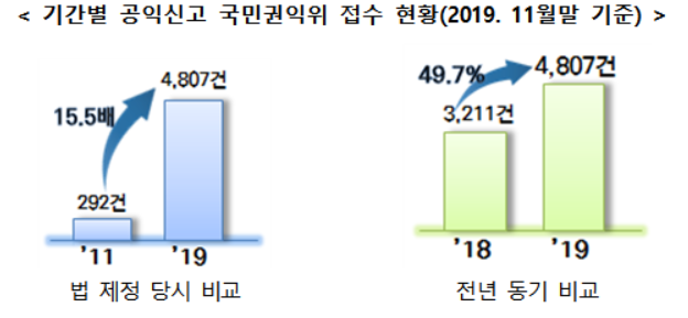 기간별 공익신고 국민권익위 접수 현황 (2019.11월말 기준)