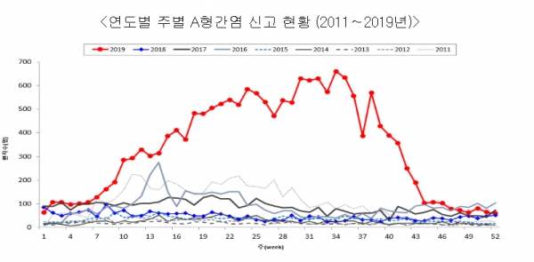 연도별 주별 A형간염 신고 현황 (2011~2019)